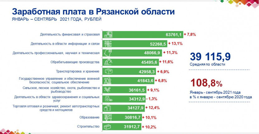 Заработная плата в Рязанской области в январе – сентябре 2021 года